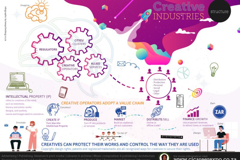 Creative Skills Development